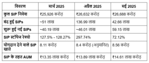 SIP Current Data