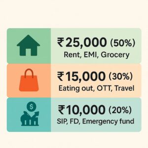 50/30/20 Rule क्या है? – Personal Finance का सबसे आसान Formula